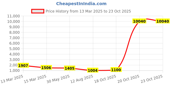 myntra.com Mitera Embellished Mukaish Satin Saree mitera Price History Graph from 13 Mar 2025 to 22 Oct 2025