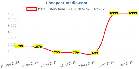 myntra.com Mitera Embellished Net Designer Saree mitera Price History Graph from 19 Aug 2024 to 5 Oct 2025