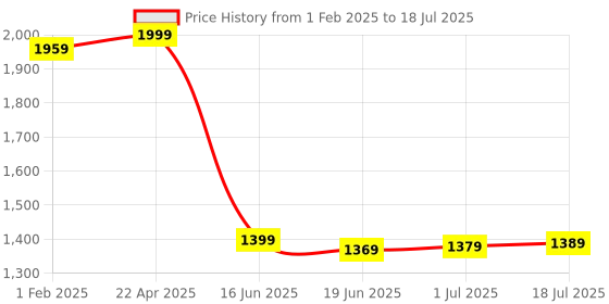 myntra.com Mitera Embellished Net Designer Saree mitera Price History Graph from 1 Feb 2025 to 18 Jul 2025