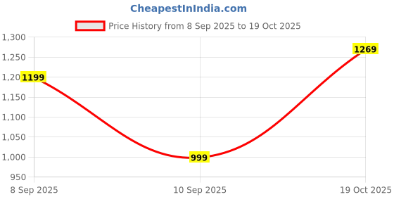 myntra.com Mitera Embellished Net Designer Saree mitera Price History Graph from 8 Sep 2025 to 19 Oct 2025