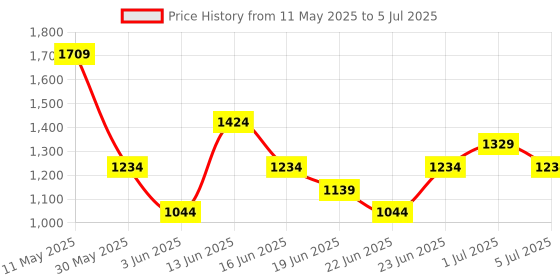 myntra.com Mitera Embellished Organza Ready to Wear Saree mitera Price History Graph from 11 May 2025 to 5 Jul 2025