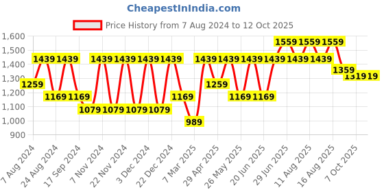 myntra.com Mitera Embellished Poly Chiffon Saree mitera Price History Graph from 7 Aug 2024 to 12 Oct 2025