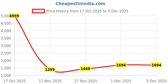 myntra.com Mitera Embellished Poly Chiffon Saree mitera Price History Graph from 17 Oct 2025 to 2 Dec 2025
