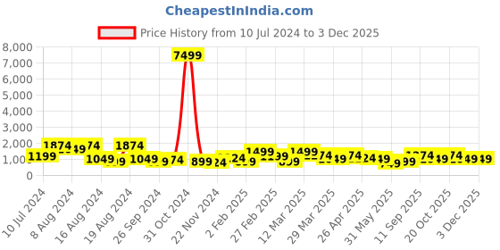 myntra.com Mitera Embellished Pure Chiffon Embroidered Designer Saree mitera Price History Graph from 10 Jul 2024 to 2 Dec 2025