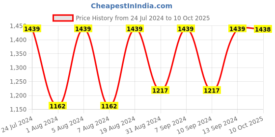 myntra.com Mitera Embellished Pure Chiffon Maheshwari Saree mitera Price History Graph from 24 Jul 2024 to 10 Oct 2025