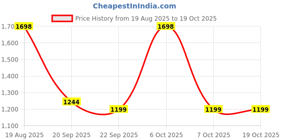 myntra.com Mitera Embellished Pure Chiffon Saree mitera Price History Graph from 19 Aug 2025 to 18 Oct 2025