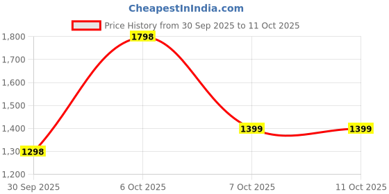 myntra.com Mitera Embellished Pure Chiffon Saree mitera Price History Graph from 30 Sep 2025 to 10 Oct 2025