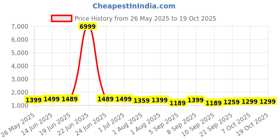 myntra.com Mitera Embellished Pure Georgette Designer Saree mitera Price History Graph from 26 May 2025 to 18 Oct 2025