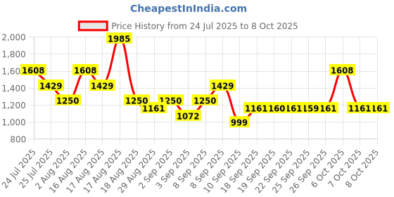 myntra.com Mitera Embellished Pure Georgette Leheriya Saree mitera Price History Graph from 24 Jul 2025 to 8 Oct 2025