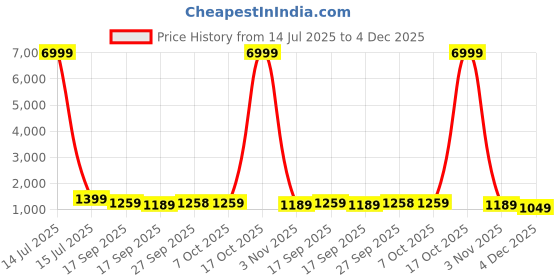 myntra.com Mitera Embellished Pure Georgette Saree mitera Price History Graph from 14 Jul 2025 to 4 Dec 2025