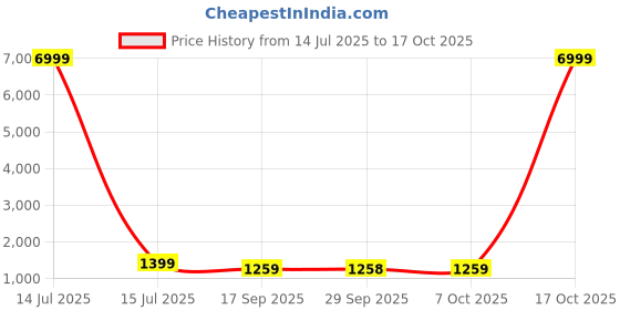 myntra.com Mitera Embellished Pure Georgette Saree mitera Price History Graph from 14 Jul 2025 to 17 Oct 2025