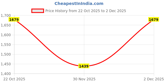 myntra.com Mitera Embellished Pure Georgette Saree mitera Price History Graph from 22 Oct 2025 to 2 Dec 2025