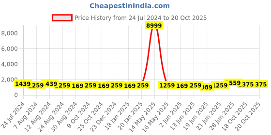 myntra.com Mitera Embellished Saree mitera Price History Graph from 24 Jul 2024 to 19 Oct 2025