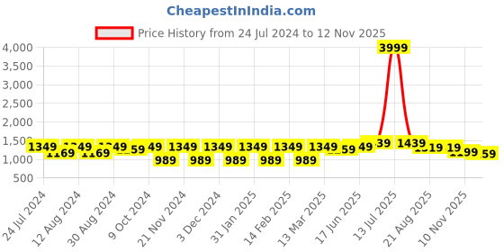myntra.com Mitera Embellished Saree mitera Price History Graph from 24 Jul 2024 to 12 Nov 2025