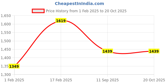 myntra.com Mitera Embellished Saree mitera Price History Graph from 1 Feb 2025 to 17 Oct 2025