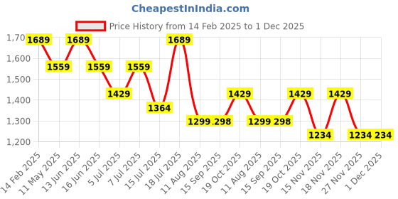 myntra.com Mitera Embellished Saree mitera Price History Graph from 14 Feb 2025 to 1 Dec 2025