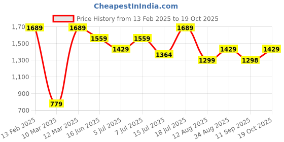myntra.com Mitera Embellished Saree mitera Price History Graph from 13 Feb 2025 to 19 Oct 2025