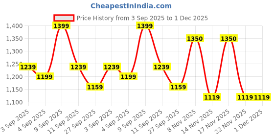 myntra.com Mitera Embellished Saree mitera Price History Graph from 3 Sep 2025 to 1 Dec 2025