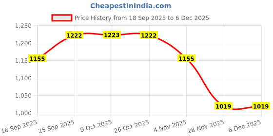 myntra.com Mitera Embellished Saree mitera Price History Graph from 18 Sep 2025 to 5 Dec 2025
