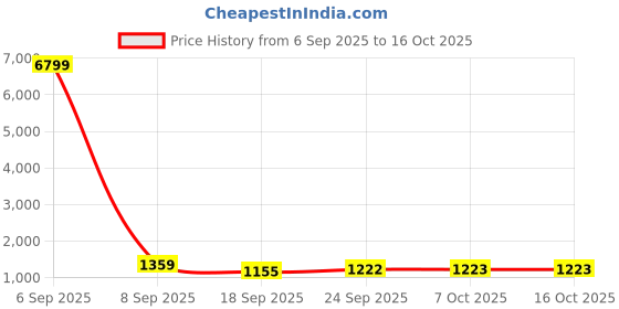 myntra.com Mitera Embellished Saree mitera Price History Graph from 6 Sep 2025 to 15 Oct 2025
