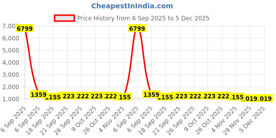 myntra.com Mitera Embellished Saree mitera Price History Graph from 6 Sep 2025 to 4 Dec 2025