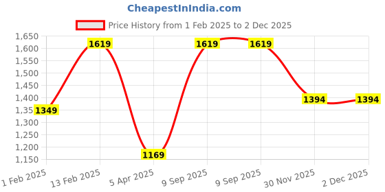 myntra.com Mitera Embellished Saree With Embellished Border mitera Price History Graph from 1 Feb 2025 to 1 Dec 2025