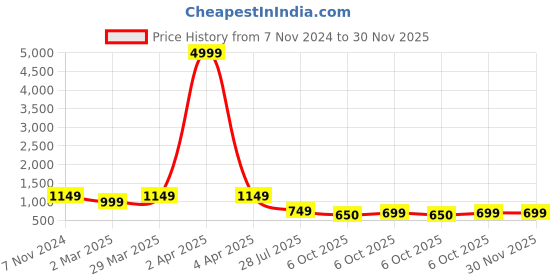 myntra.com Mitera Embellished Saree with Embroidered border mitera Price History Graph from 7 Nov 2024 to 30 Nov 2025