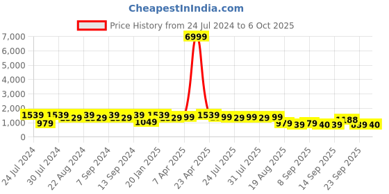 myntra.com Mitera Embellished Saree with Woven Design border mitera Price History Graph from 24 Jul 2024 to 5 Oct 2025