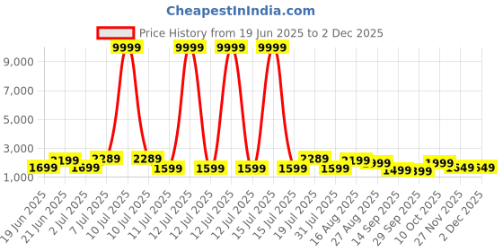 myntra.com Mitera Embellished Satin Ready to Wear Saree mitera Price History Graph from 19 Jun 2025 to 1 Dec 2025