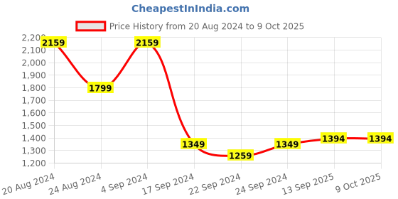 myntra.com Mitera Embellished Sequinned Designer Saree mitera Price History Graph from 20 Aug 2024 to 9 Oct 2025
