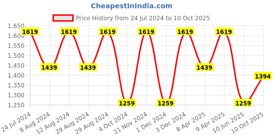 myntra.com Mitera Embellished Sequinned Linen Saree mitera Price History Graph from 24 Jul 2024 to 10 Oct 2025