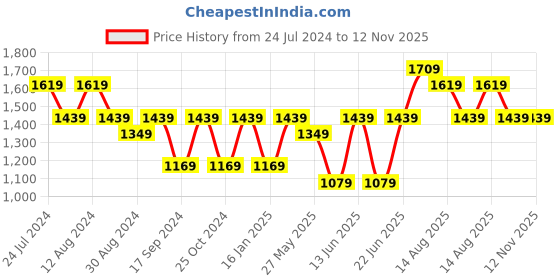 myntra.com Mitera Embellished Sequinned Linen Saree mitera Price History Graph from 24 Jul 2024 to 12 Nov 2025