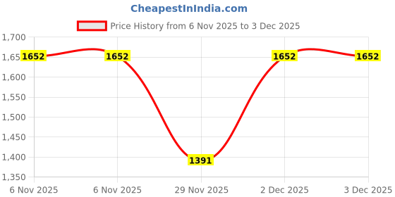myntra.com Mitera Embellished Sequinned Net Saree mitera Price History Graph from 6 Nov 2025 to 3 Dec 2025