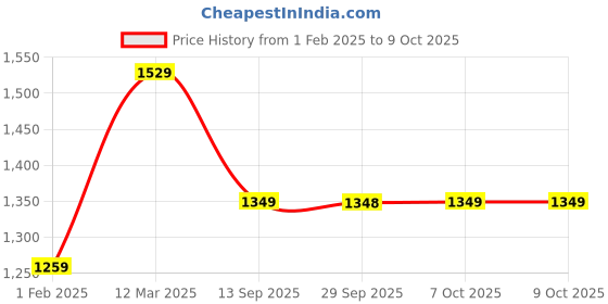 myntra.com Mitera Embellished Sequinned Net Saree mitera Price History Graph from 1 Feb 2025 to 7 Oct 2025