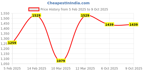 myntra.com Mitera Embellished Sequinned Net Saree mitera Price History Graph from 5 Feb 2025 to 6 Oct 2025