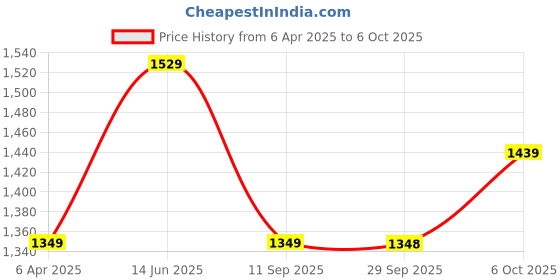 myntra.com Mitera Embellished Sequinned Net Saree mitera Price History Graph from 6 Apr 2025 to 6 Oct 2025