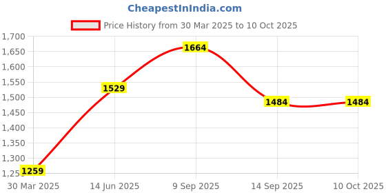 myntra.com Mitera Embellished Sequinned Net Saree mitera Price History Graph from 30 Mar 2025 to 10 Oct 2025