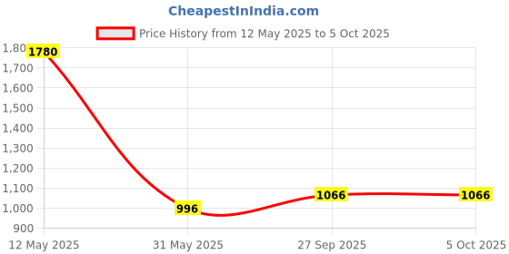 myntra.com Mitera Embellished Sequinned Net Saree mitera Price History Graph from 12 May 2025 to 5 Oct 2025