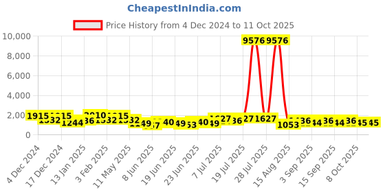 myntra.com Mitera Embellished Sequinned Organza Saree mitera Price History Graph from 4 Dec 2024 to 11 Oct 2025