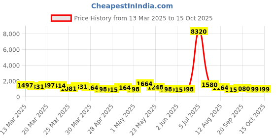myntra.com Mitera Embellished Sequinned Organza Saree mitera Price History Graph from 13 Mar 2025 to 15 Oct 2025