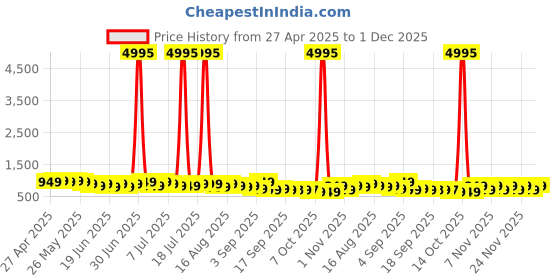 myntra.com Mitera Embellished Sequinned Organza Saree mitera Price History Graph from 27 Apr 2025 to 1 Dec 2025