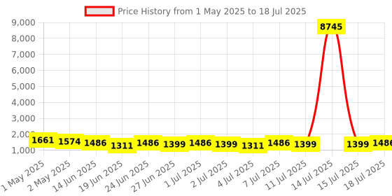 myntra.com Mitera Embellished Sequinned Organza Saree mitera Price History Graph from 1 May 2025 to 18 Jul 2025