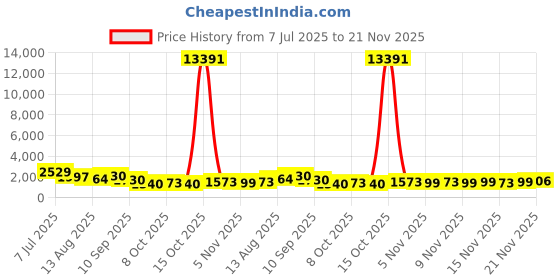 myntra.com Mitera Embellished Sequinned Organza Saree mitera Price History Graph from 7 Jul 2025 to 21 Nov 2025