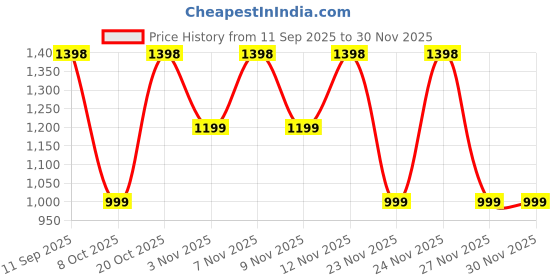 myntra.com Mitera Embellished Sequinned Organza Saree mitera Price History Graph from 11 Sep 2025 to 30 Nov 2025