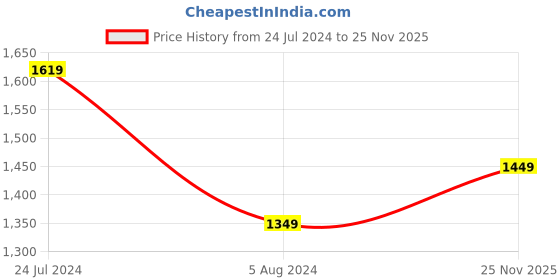 myntra.com Mitera Embellished Sequinned Poly Georgette Saree mitera Price History Graph from 24 Jul 2024 to 25 Nov 2025