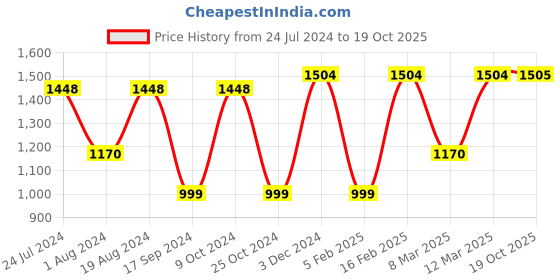 myntra.com Mitera Embellished Sequinned Poly Georgette Saree mitera Price History Graph from 24 Jul 2024 to 19 Oct 2025