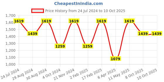 myntra.com Mitera Embellished Sequinned Poly Georgette Saree mitera Price History Graph from 24 Jul 2024 to 10 Oct 2025