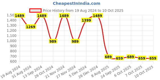 myntra.com Mitera Embellished Sequinned Poly Georgette Saree mitera Price History Graph from 19 Aug 2024 to 10 Oct 2025