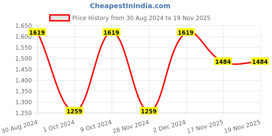 myntra.com Mitera Embellished Sequinned Poly Georgette Saree mitera Price History Graph from 30 Aug 2024 to 19 Nov 2025
