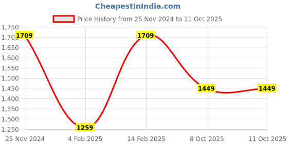 myntra.com Mitera Embellished Sequinned Poly Georgette Saree mitera Price History Graph from 25 Nov 2024 to 11 Oct 2025